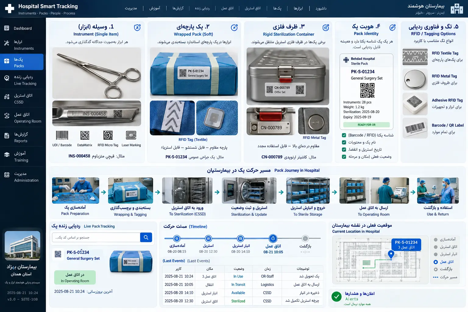 مدل تصویری تفاوت ابزار تکی، پک پارچه‌ای، کانتینر فلزی و تگ رهگیری